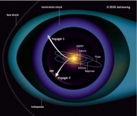 Гелиосфера — область околосолнечного пространства, в которой плазма солнечного ветра движется относительно Солнца со сверхзвуковой скоростью. Извне гелиосфера ограничена бесстолкновительной ударной волной, возникающей в солнечном ветре из-за его взаимодействия с межзвёздной плазмой и межзвёздным маг
