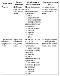 Части речи русского языка
